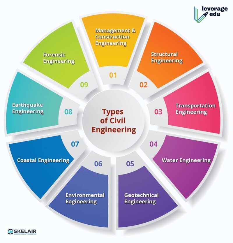 civil engineering - Transport, water and environmental systems civil engineering - Transport, water and environmental systems