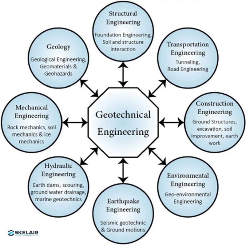what is geotechnical engineering - Water and construction sequence affect behaviour